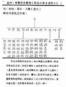 上形下聲|形聲字:概述,意符,音符,表現形式,作用意義,形聲字的缺陷,與會意字。